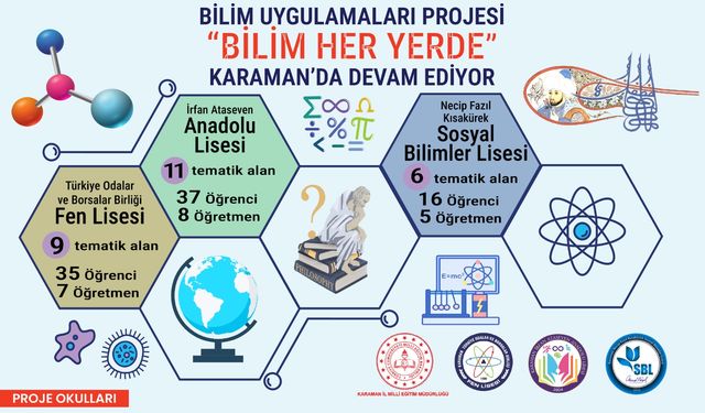 Bilim Uygulamaları Projesi ‘Bilim Her Yerde’ Karaman’da Devam Ediyor