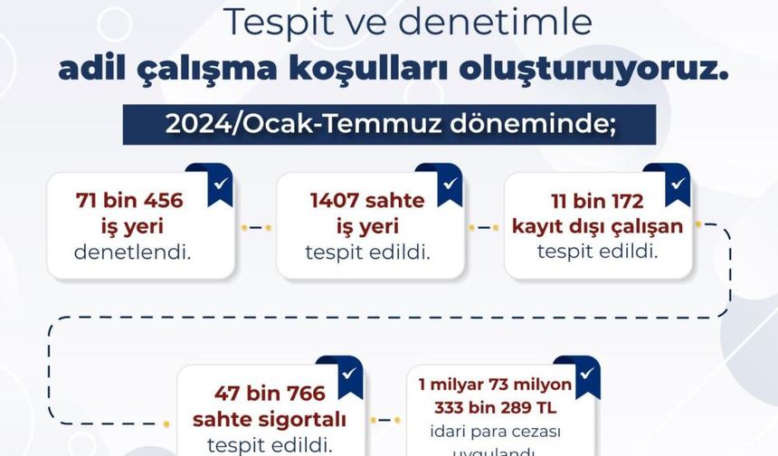 Bakan Işıkhan: “Kayıt Dışı İstihdamla Mücadelede Aykırılık Tespit Edilen İş Yerlerine 1 Milyar 73 Milyon Lira Ceza Uygul